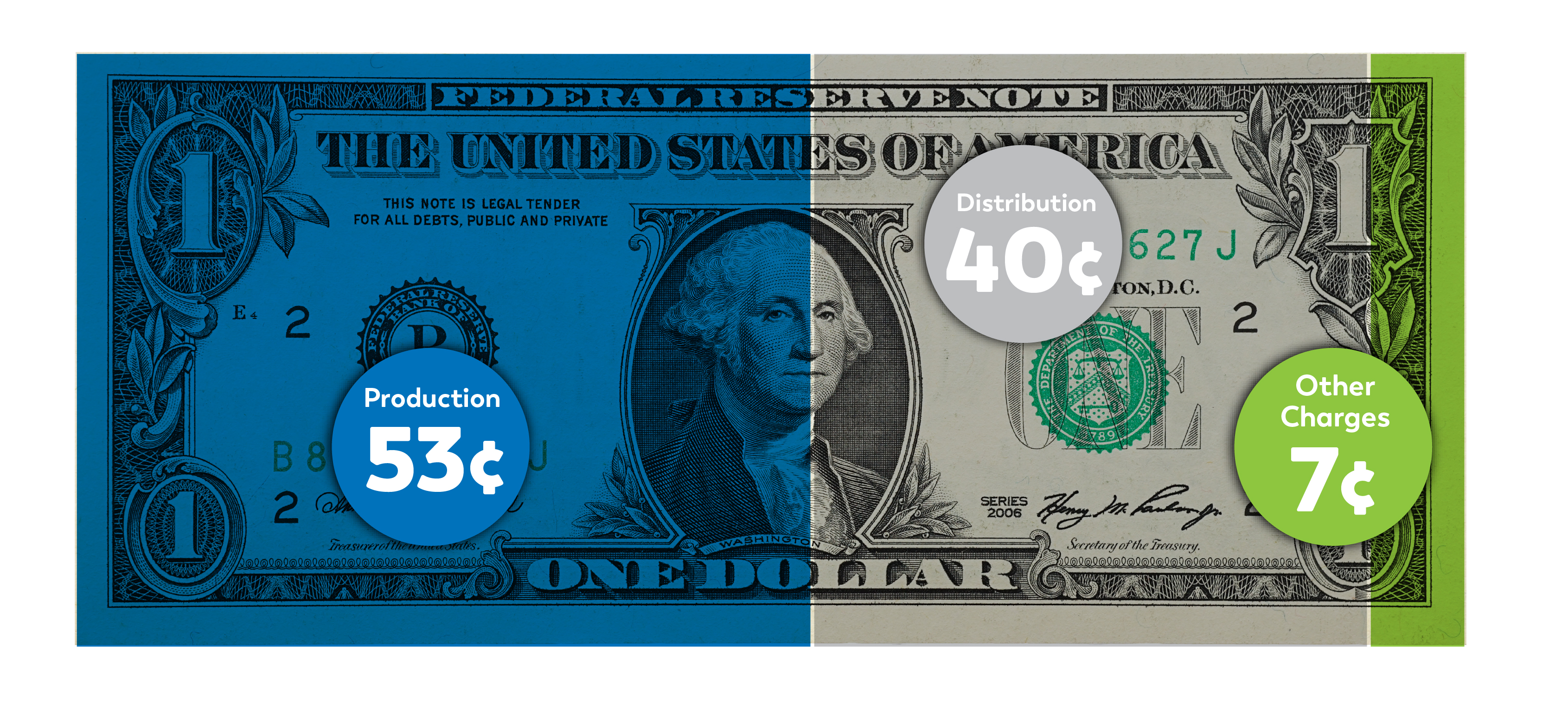 breakdown of how much of each dollar spent goes to different energy charges and delivery measures